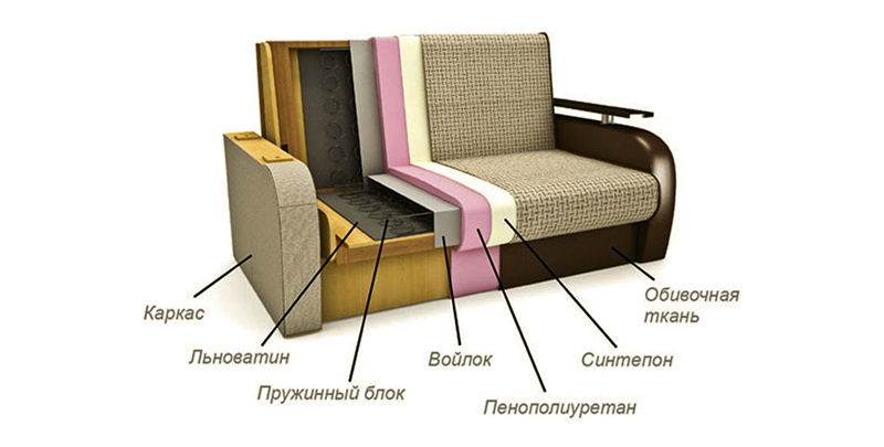 каркас дивана, структура дивана
